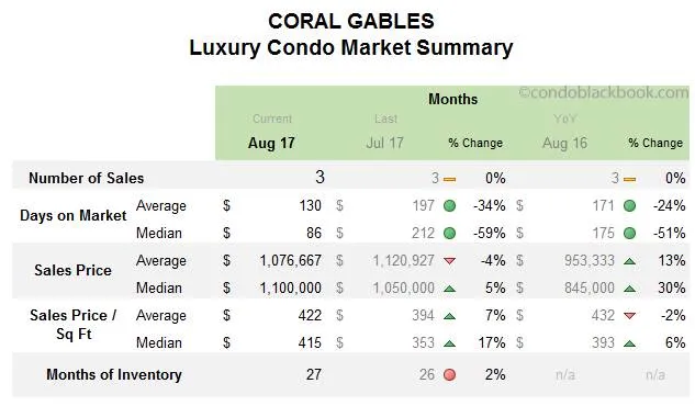 Coral Gables Luxury Condo Market Summary