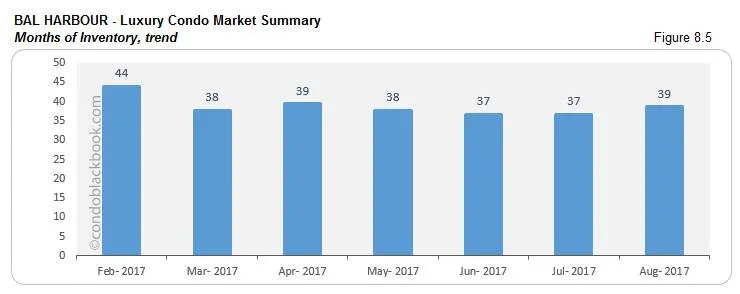 Bal Harbour-Luxury Condo Market Summary Months of Inventory, trend