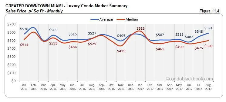 Greater Downtown Miami-Luxury Condo Market Summary Sales Price p/ Sq Ft-Monthly