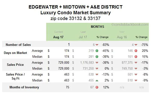 Edgewater + Midtown + A & E District Luxury Condo Market Summary