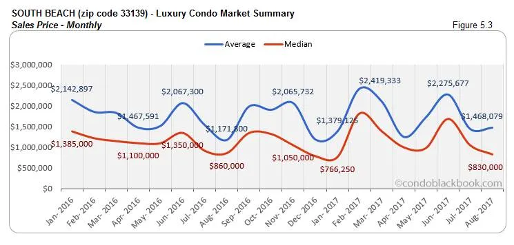 South Beach-Luxury Condo Market Summary Sales Price-Monthly