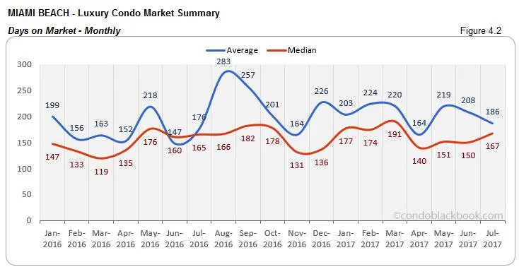 Miami Beach - Luxury Condo Market Summary Days on Market-Monthly