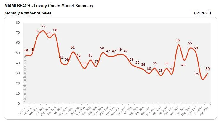 Miami Beach-Luxury Condo Market Summary Monthly Number of Sales