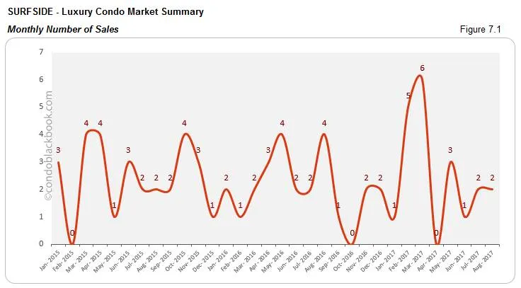 Surfside-Luxury Condo Market Summary Monthly Number of Sales