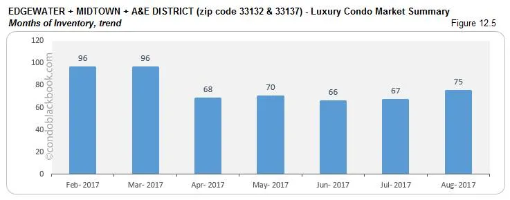 Edgewater+ Midtown + A & E District-Luxury Condo Market Summary Months of Inventory,trend