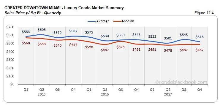 Greater Downtown Miami Luxury Condo Market Summary Sales Price p Sq Ft Quarterly