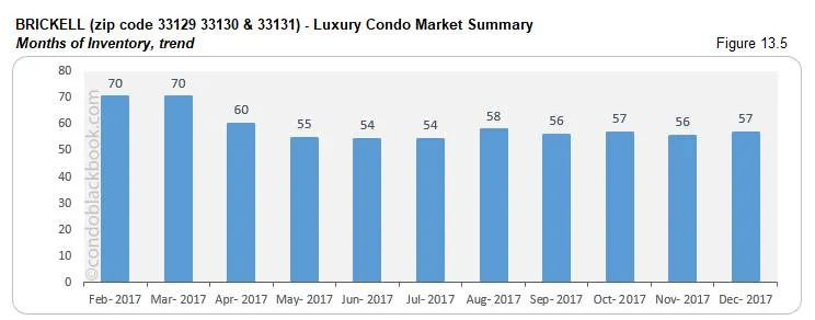 Brickell Luxury Condo Market Summary Months of Inventory trend