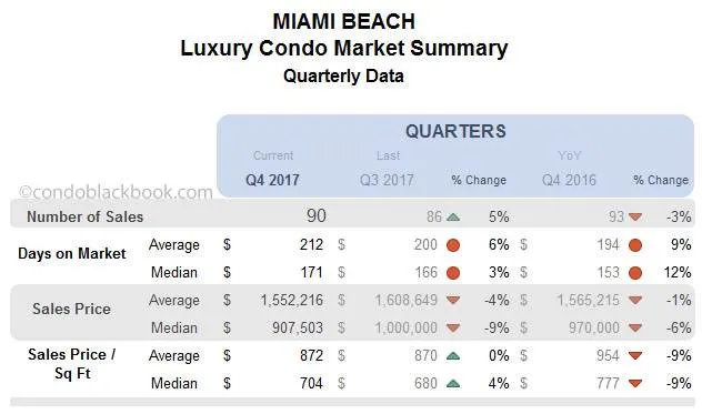 Miami Beach Luxury Condo Market Summary Quarterly Data