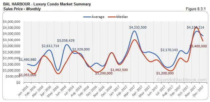 Bal Harbour Luxury Condo Market Summary Sales Price Monthly