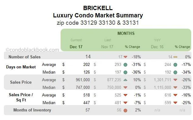 Brickell Luxury Condo Market Summary Monthly Data