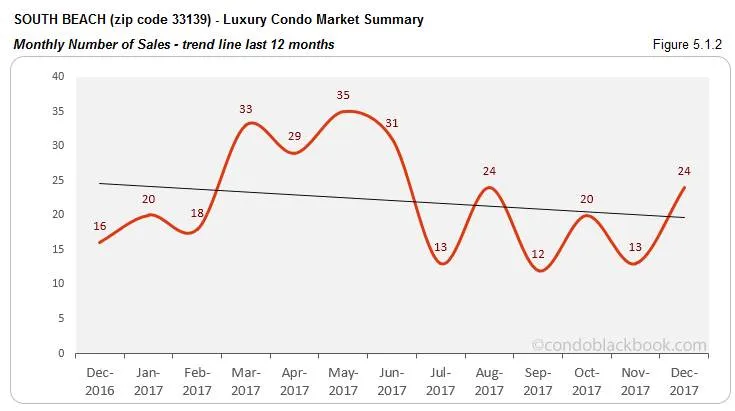 South Beach Luxury Condo Market Summary Monthly Number of Sales Trendline for last 12 months