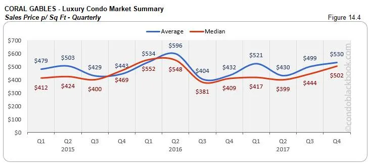 Coral Gables Luxury Condo Market Summary Sales Price p Sq Ft Quarterly
