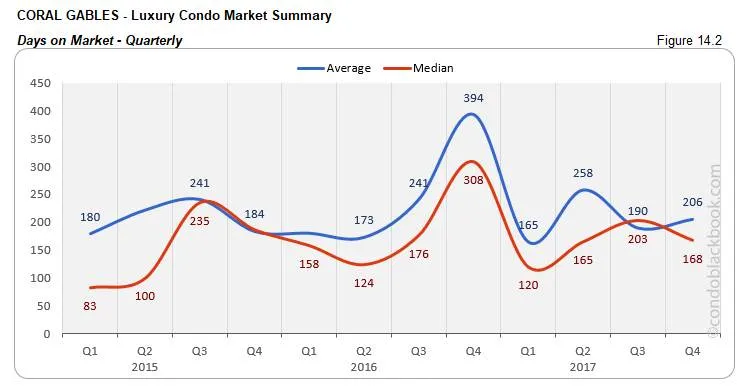 142 Coral Gables Luxury Condo Market Summary Days on Market Quarterly