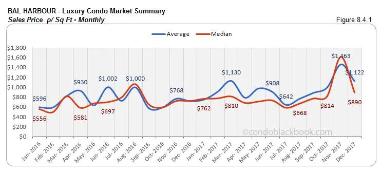 Bal Harbour Luxury Condo Market Summary Sales Price p Sq Ft Monthly