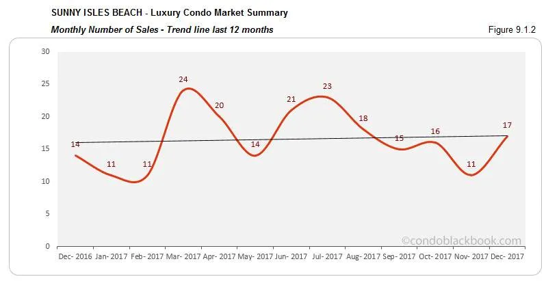 Sunny Isles Beach Luxury Condo Market Summary Monthly Number of Sales Trendline for last 12 months