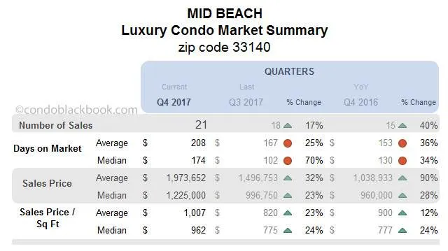 Mid Beach Luxury Condo Market Summary Quarterly Data