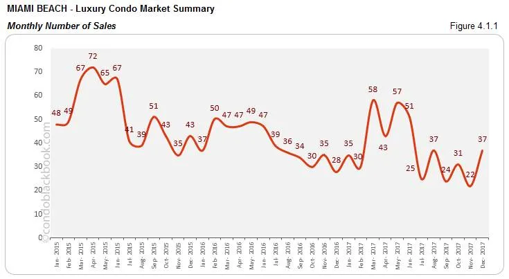 Miami Beach Luxury Condo Market Summary Monthly Number of Sales