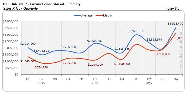 Bal Harbour Luxury Condo Market Summary Sales Price Quarterly