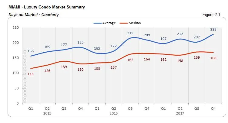 Miami Luxury Condo Market Summary Days on Market Quarterly