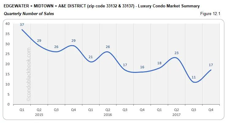 Edgewater Midtown A&E District Luxury Condo Market Summary Quarterly Number of Sales