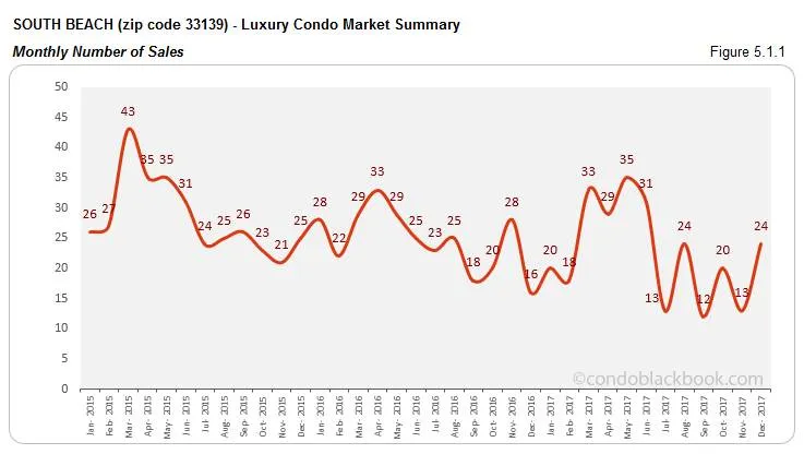 South Beach Luxury Condo Market Summary Monthly Number of Sales