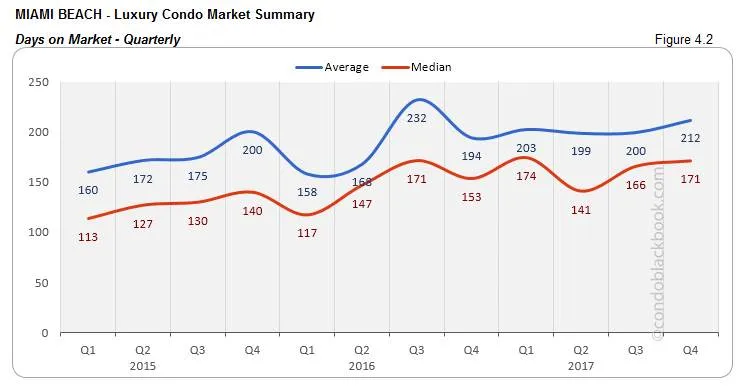 Miami Beach Luxury Condo Market Summary Days on Market Summary