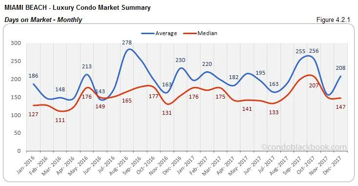 Miami Beach Luxury Condo Market Summary Days on Market Monthly