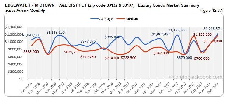 Edgewater Midtown A&E District Luxury Condo Market Summary Sales Price Monthly