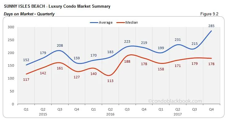 Sunny Isles Beach Luxury Condo Market Summary Days on Market Quarterly