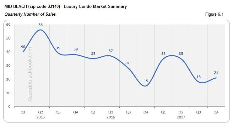 Mid Beach Luxury Condo Market Summary Quarterly Number of Sales