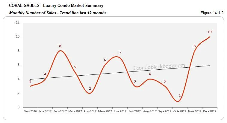 Coral Gables Luxury Condo Market Summary Monthly Number of Sales Trendline for last 12 months