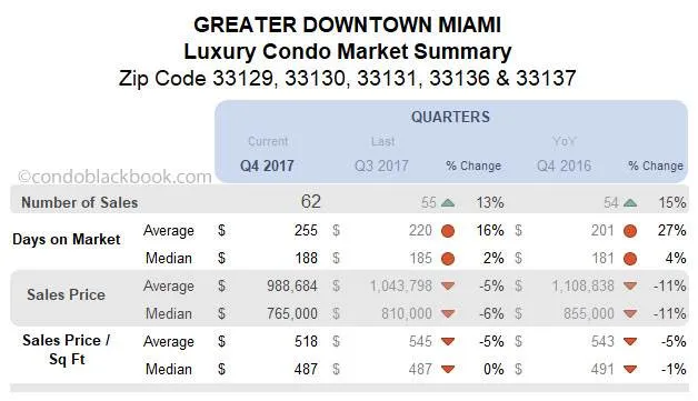 Greater Downtown Miami Luxury Condo Market Summary Quarterly Data