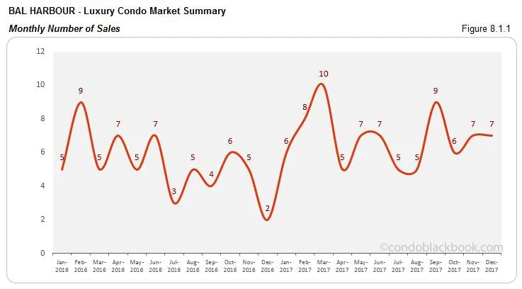 Bal Harbour Luxury Condo Market Summary Monthly Number of Sales