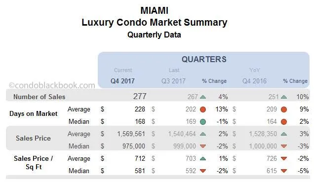 Miami Luxury Condo Market Summary Quarterly Data