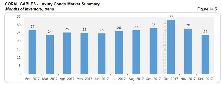 Coral Gables Luxury Condo Market Summary Months of Inventory trend