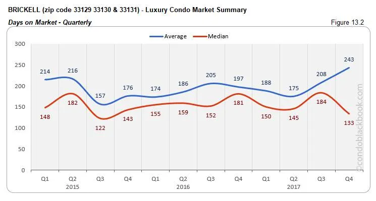 Brickell Miami Luxury Condo Market Summary Days on Market Quarterly