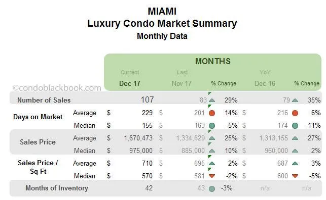 Miami Luxury Condo Market Summary Monthly Data