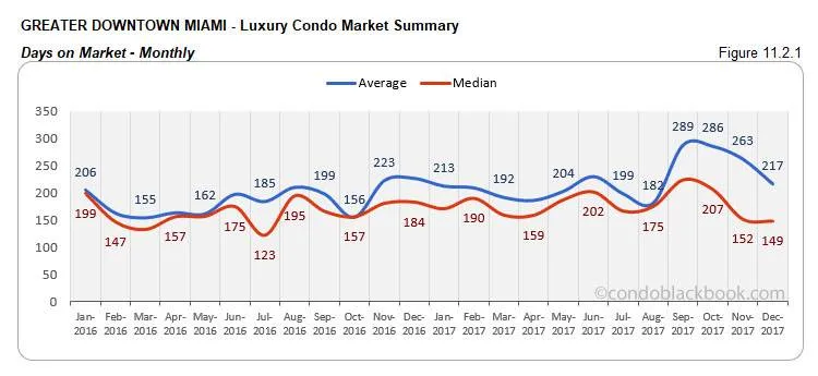 Greater Downtown Miami Luxury Condo Market Summary Days on Market Monthly
