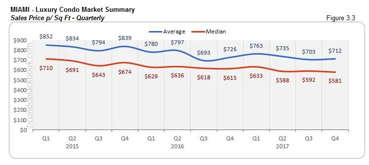 Miami Luxury Condo Market Summary Sales Price p Sq Ft Quarterly