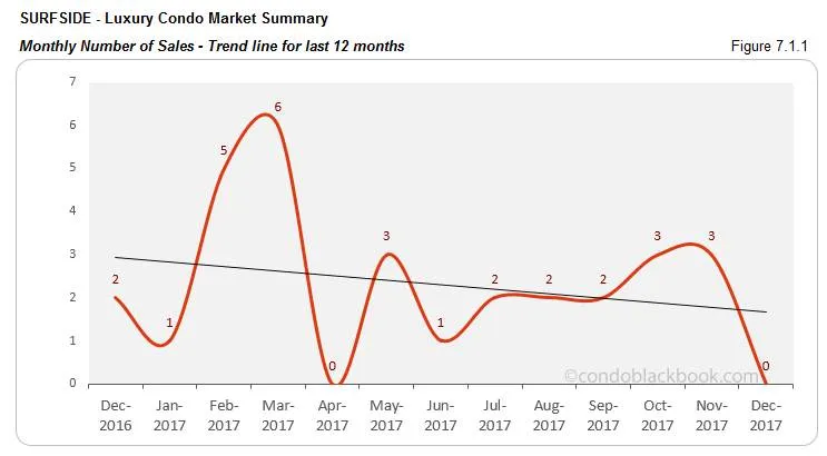 Surfside Luxury Condo Market Summary Monthly Number of Sales Trendline for last 12 months