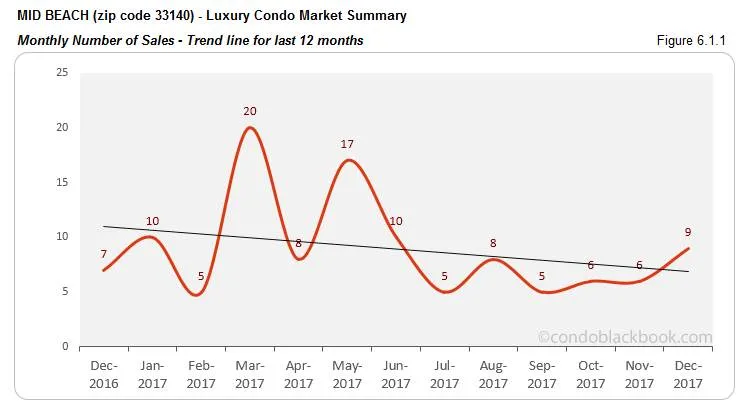Mid Beach Luxury Condo Market Summary Monthly Number of Sales Trendline for last 12 months
