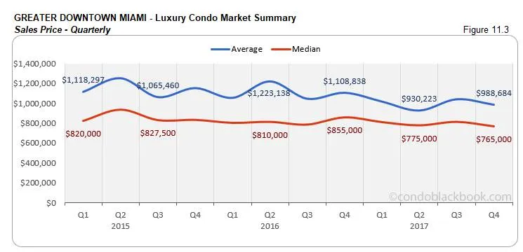 Greater Downtown Miami Luxury Condo Market Summary Sales Price Quarterly