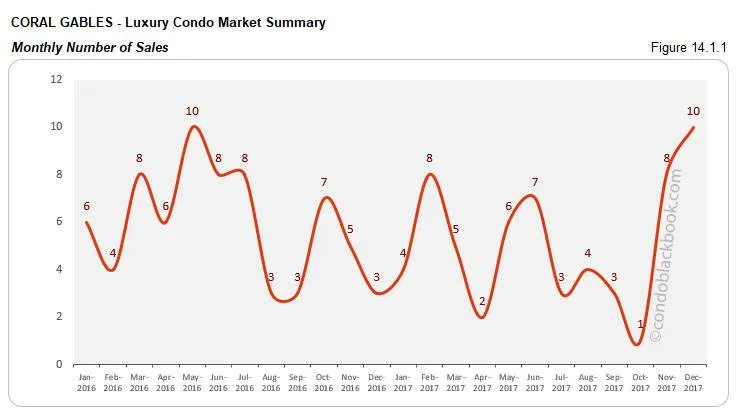 Coral Gables Luxury Condo Market Summary Monthly Number of Sales