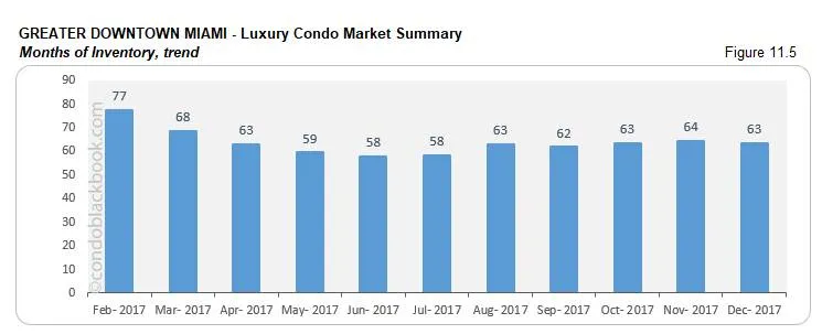 Greater Downtown Luxury Condo Market Summary Months of Inventory trend