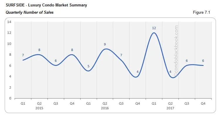 Surfside Luxury Condo Market Summary Quarterly Number of Sales