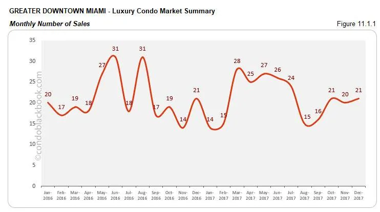 Greater Downtown Miami Luxury Condo Market Summary Monthly Number of Sales