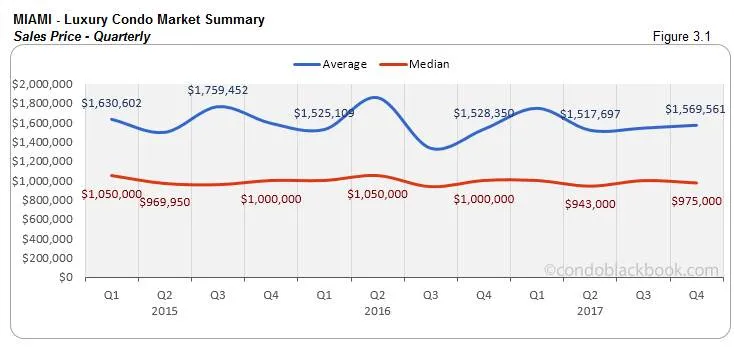 Miami Luxury Condo Market Summary Sales Price Quarterly