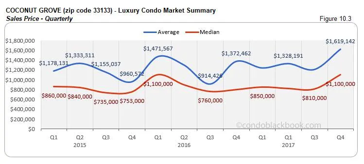 Coconut Grove Condo Market Summary Sales Price Quarterly