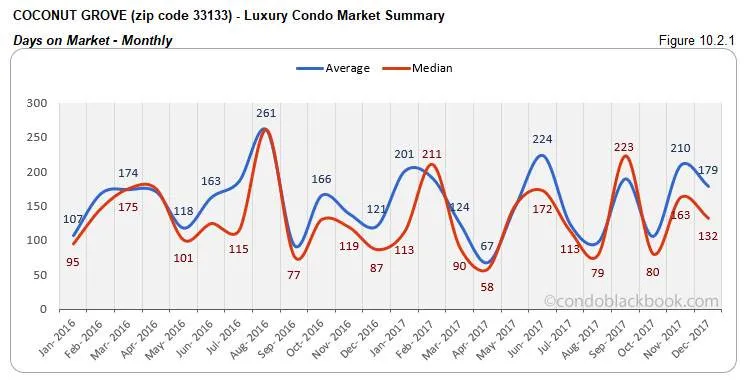 Coconut Grove Luxury Condo Market Summary Days on Market Monthly