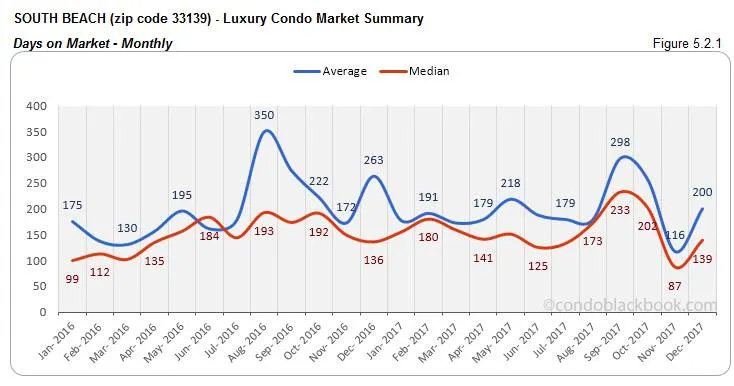 South Beach Luxury Condo Market Summary Days on Market Monthly